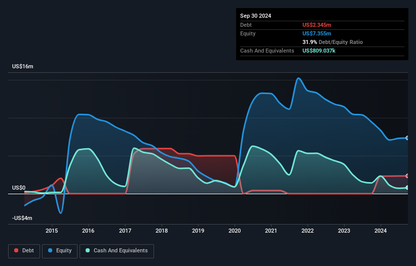 NasdaqCM:TOMZ Debt to Equity History and Analysis as at Dec 2024