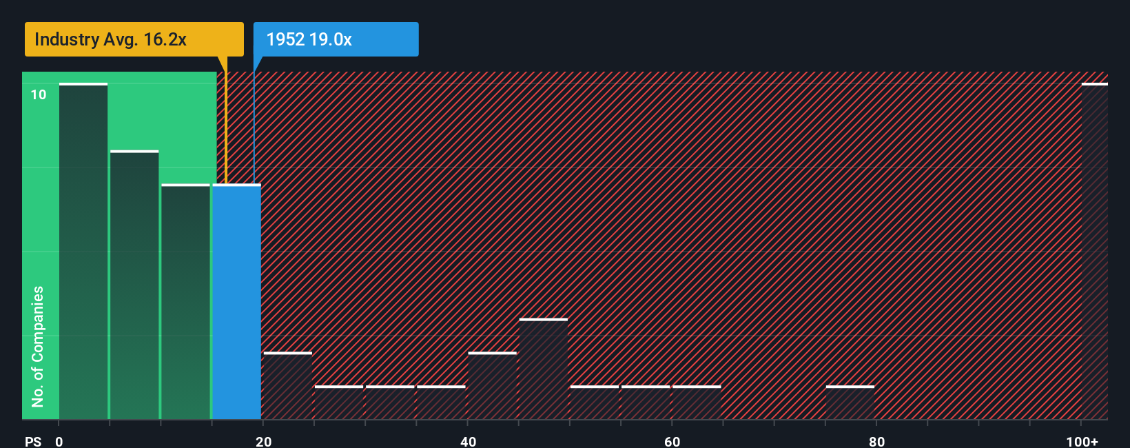 SEHK:1952 PS Ratio as at Oct 2025