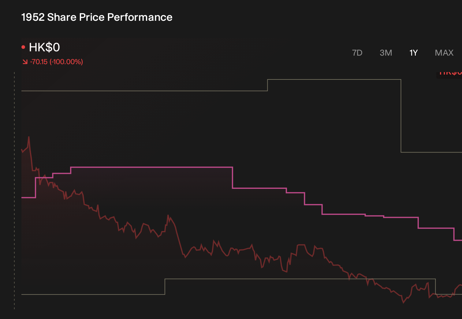 SEHK:1952 1-Year Stock Price Chart