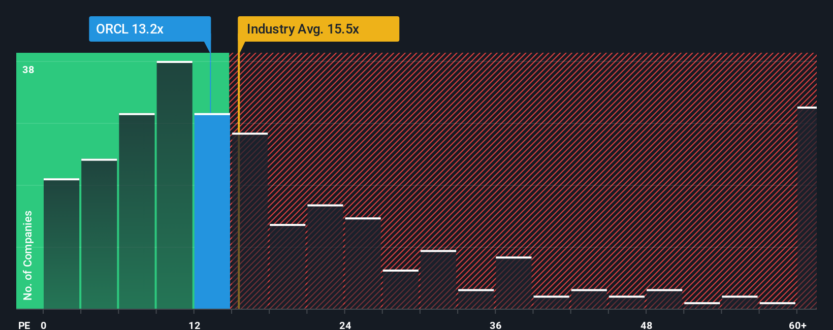 BDL:ORCL PE Ratio as at Sep 2025