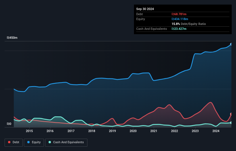 TASE:ASHO Debt to Equity as at Feb 2025