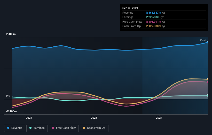 TASE:ASHO Earnings and Revenue Growth as at Dec 2024