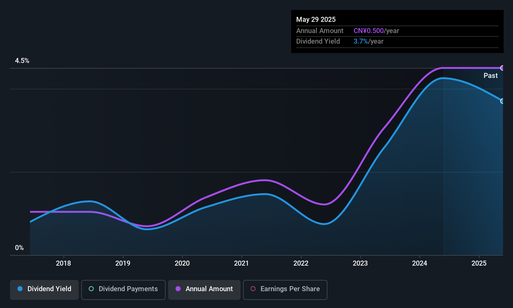 SHSE:603309 Dividend History as at Oct 2025
