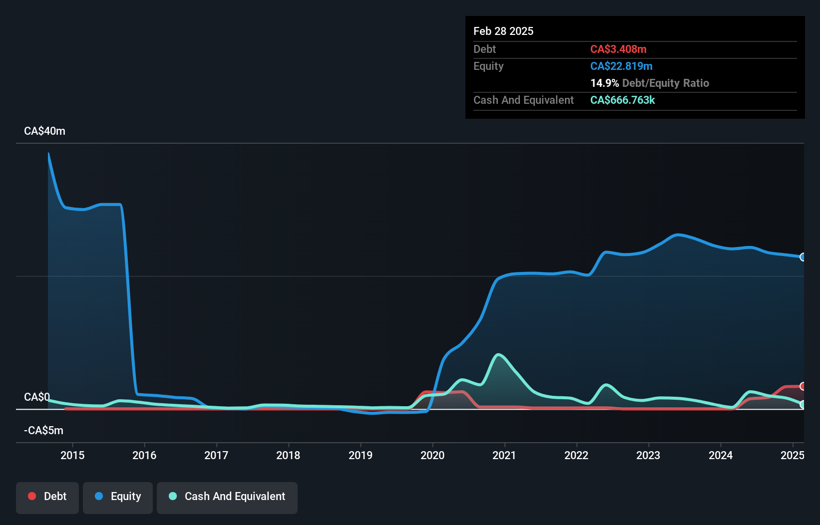 TSXV:GGO Debt to Equity History and Analysis as at Jul 2025