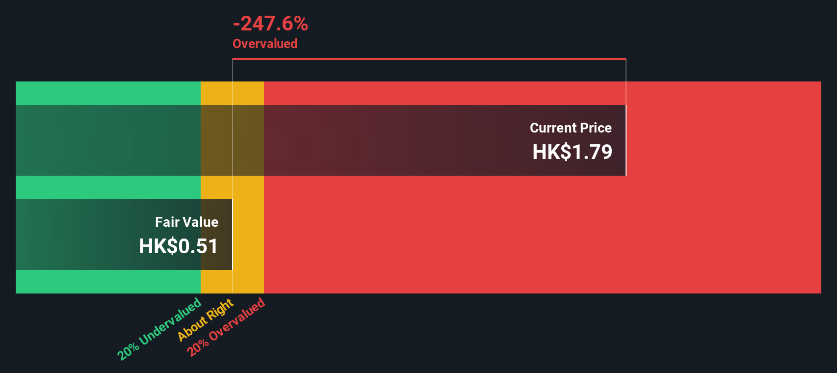 SEHK:2342 Share price vs Value as at Jul 2024