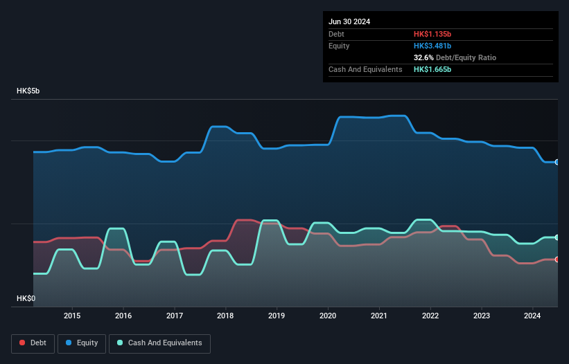 SEHK:2342 Debt to Equity History and Analysis as at Sep 2026