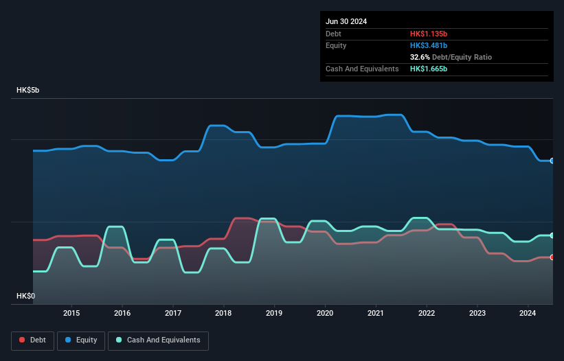 SEHK:2342 Debt to Equity History and Analysis as at Dec 2024