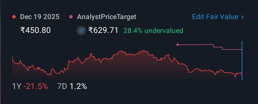 NSEI:BALRAMCHIN 1 Year Share Price vs Fair Value
