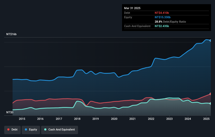 TWSE:1419 Debt to Equity as at May 2025
