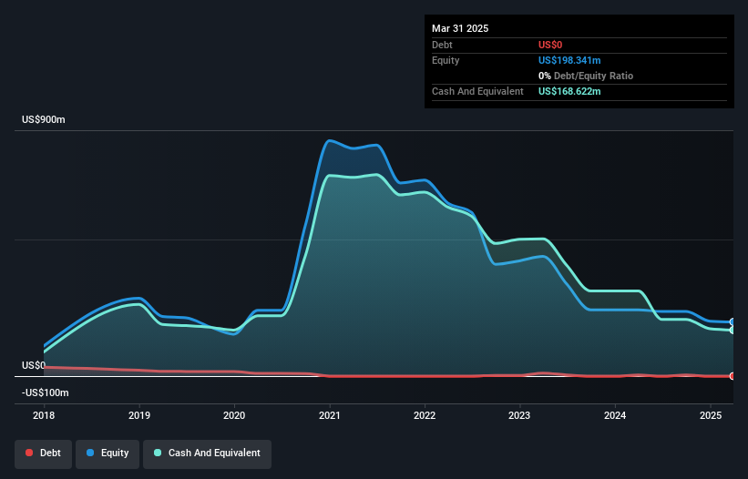 NasdaqGM:IMAB Debt to Equity History and Analysis as at May 2025