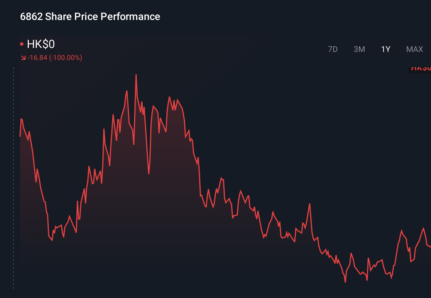 SEHK:6862 1-Year Stock Price Chart
