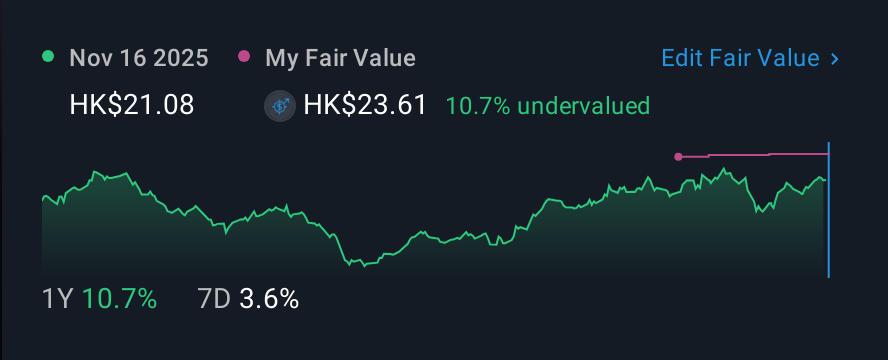 SEHK:1928 1 Year Share Price vs Fair Value