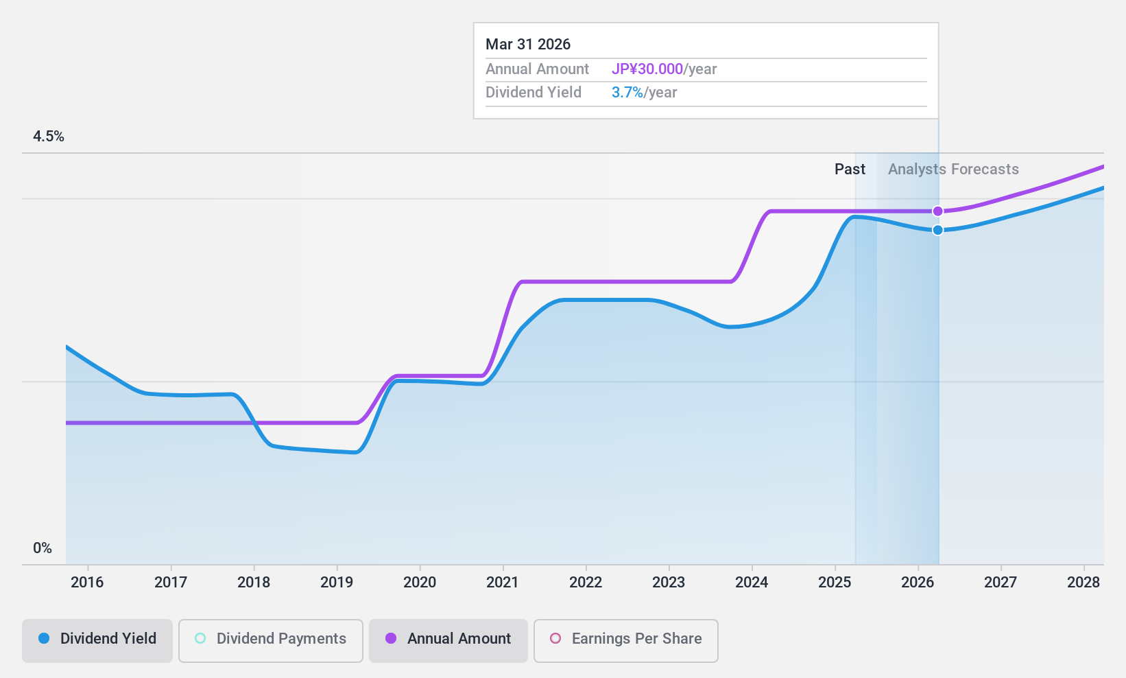 TSE:3941 Dividend History as at Feb 2025