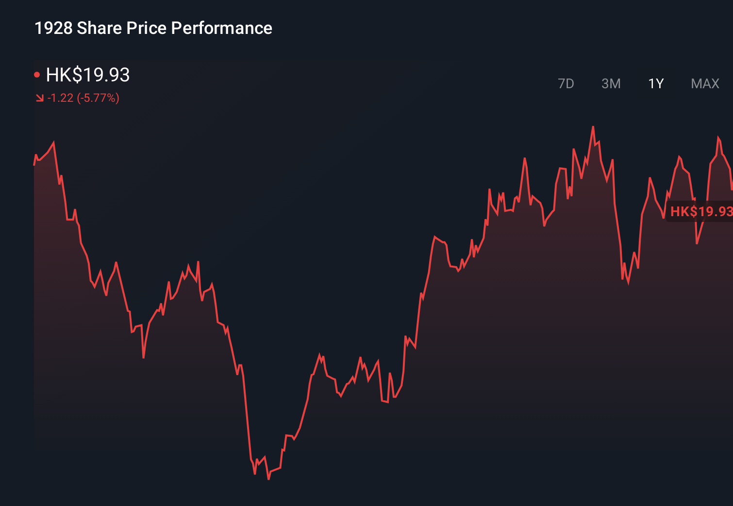 SEHK:1928 1-Year Stock Price Chart