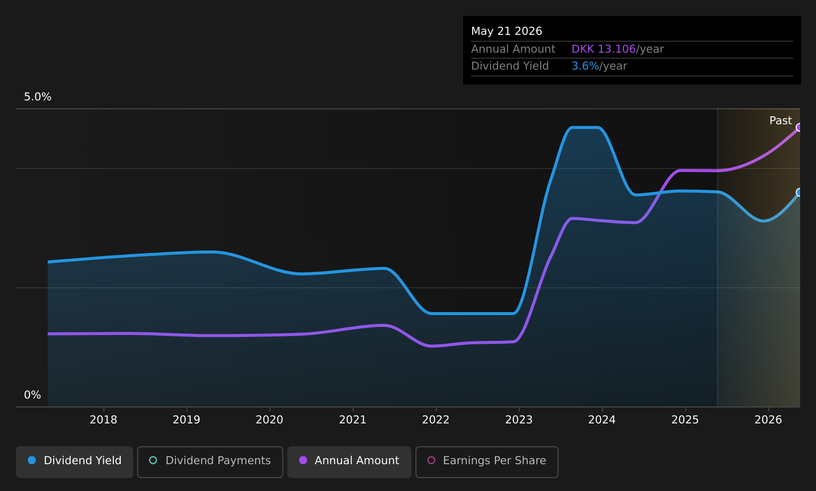 CPSE:UIE Dividend History as at Jul 2026