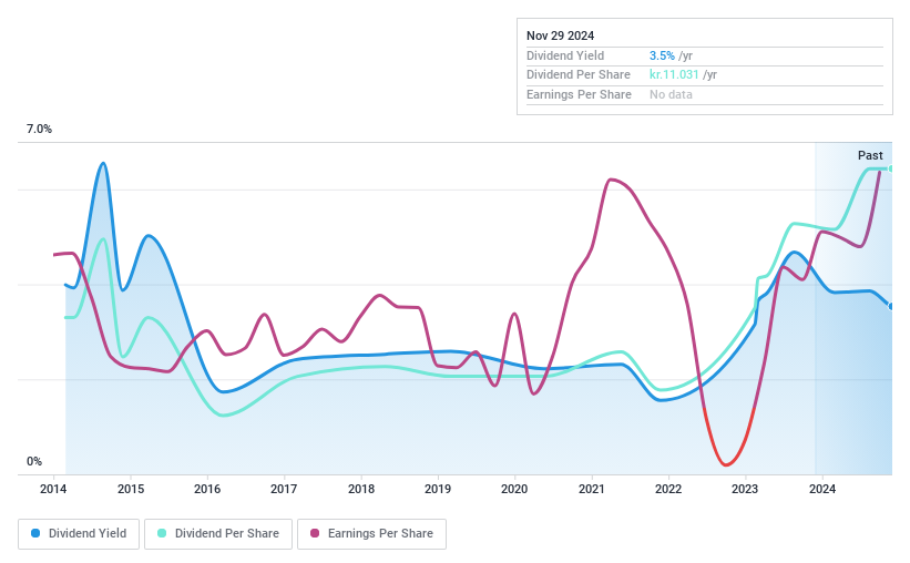 CPSE:UIE Dividend History as at Nov 2024