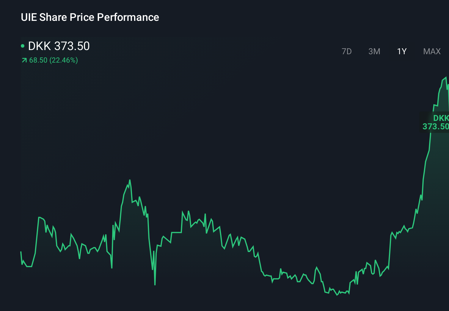 CPSE:UIE 1-Year Stock Price Chart