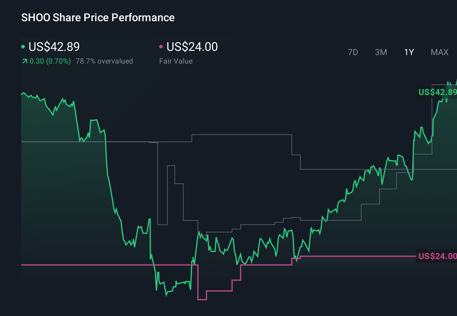 NasdaqGS:SHOO 1-Year Stock Price Chart