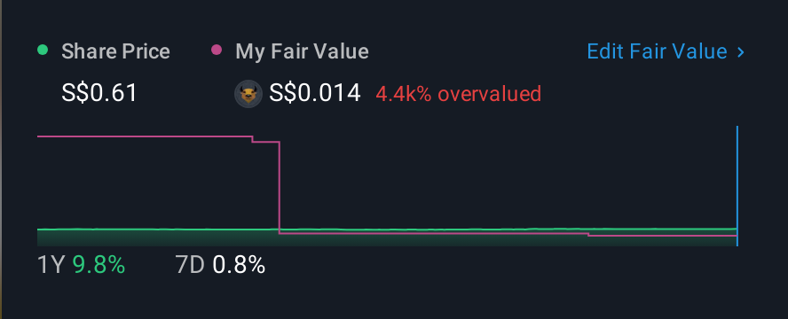 SGX:Y03 1 Year Share Price vs Fair Value
