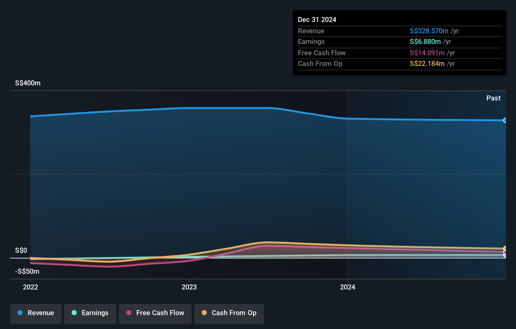 SGX:Y03 Earnings and Revenue Growth as at Nov 2024