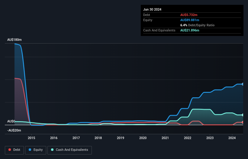 ASX:BRK Debt to Equity History and Analysis as at Jan 2025