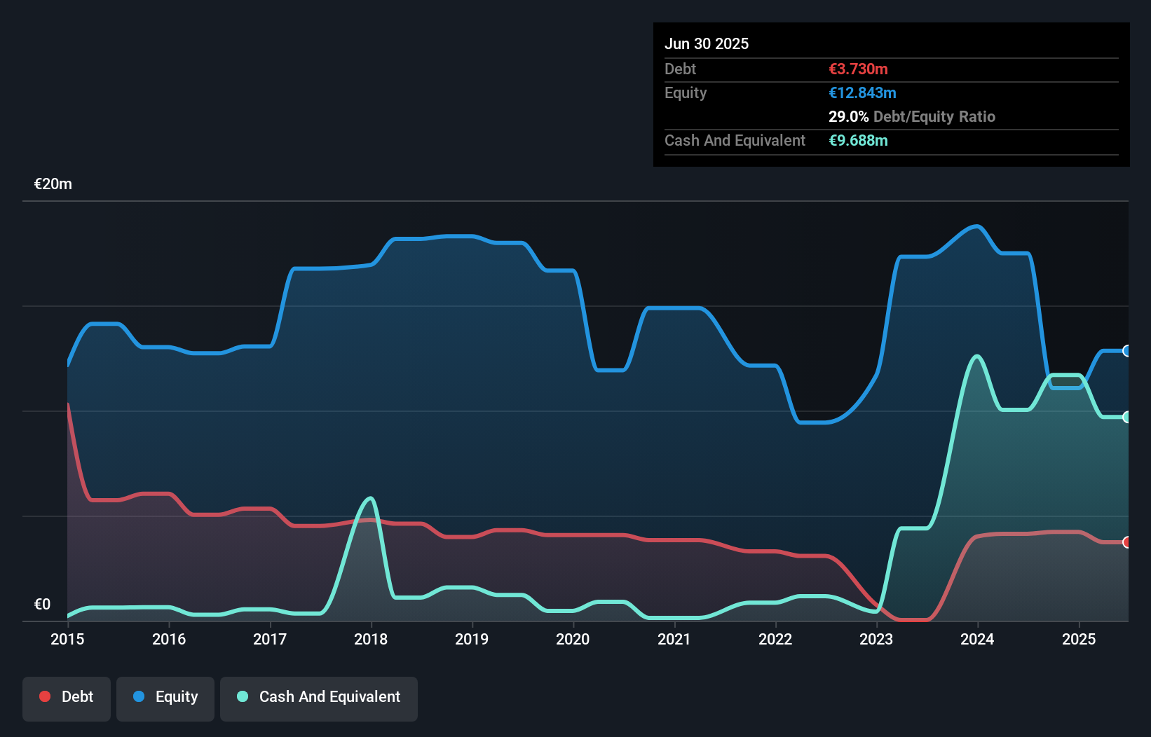 ENXTPA:EEM Debt to Equity History and Analysis as at Nov 2025