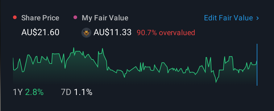 ASX:SFC 1 Year Share Price vs Fair Value