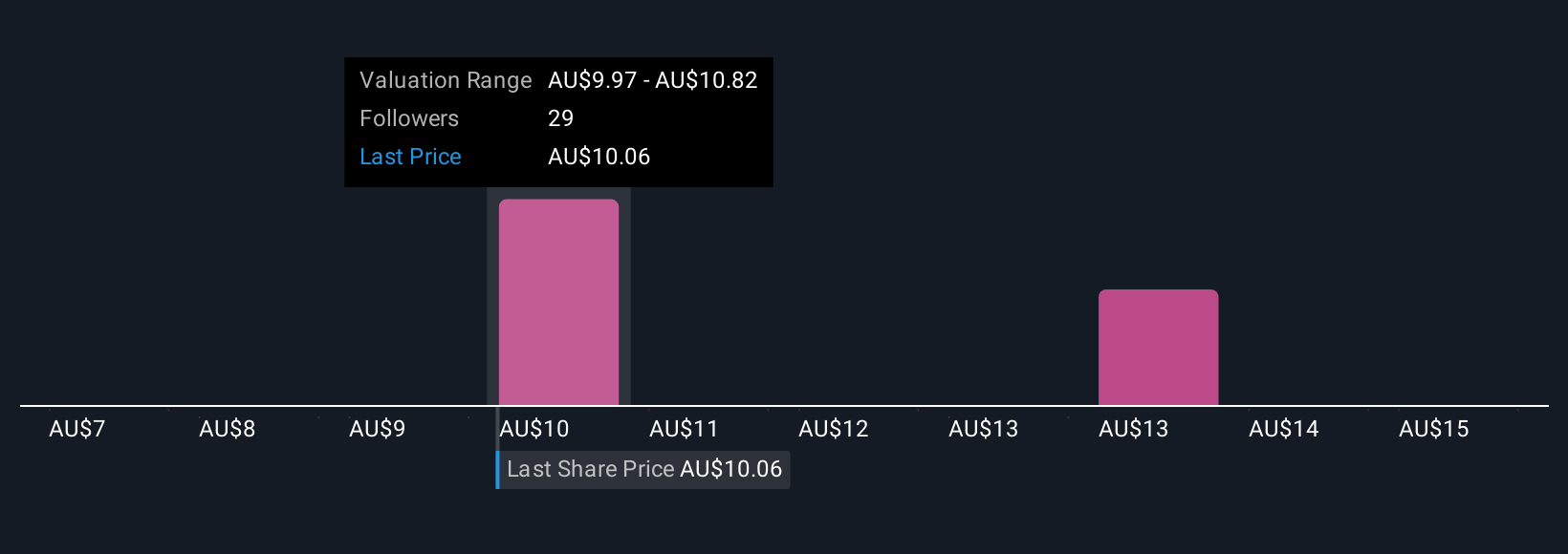 ASX:MFG Community Fair Values as at Oct 2025