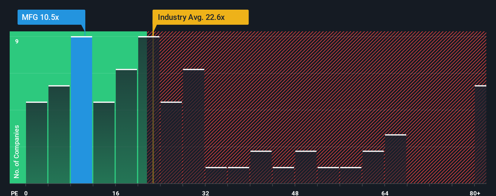 ASX:MFG PE Ratio as at Oct 2025