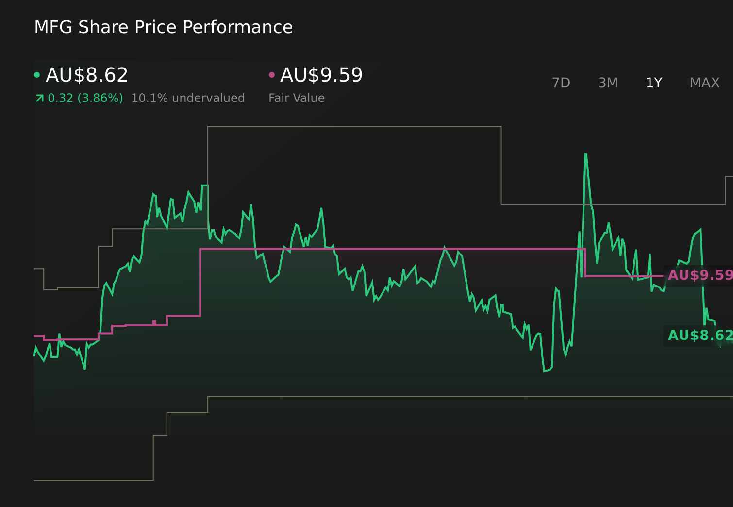 ASX:MFG 1-Year Stock Price Chart