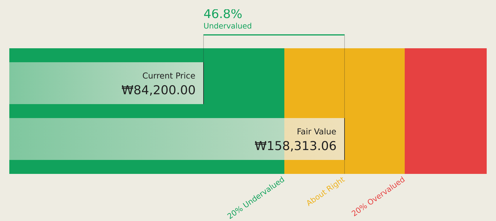 KOSDAQ:A388210 Discounted Cash Flow as at Jul 2026
