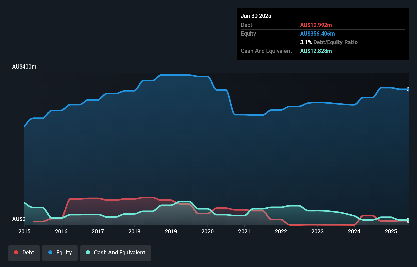 ASX:AGI Debt to Equity History and Analysis as at Oct 2025