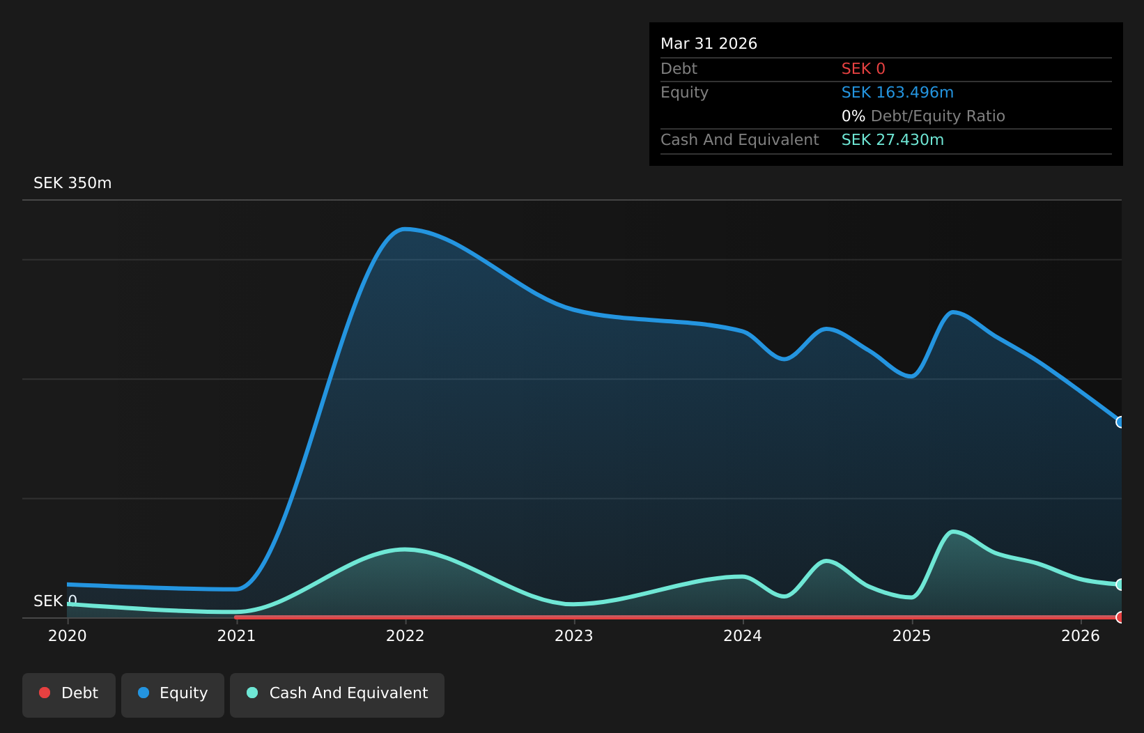OM:FREEM Debt to Equity History and Analysis as at Aug 2026