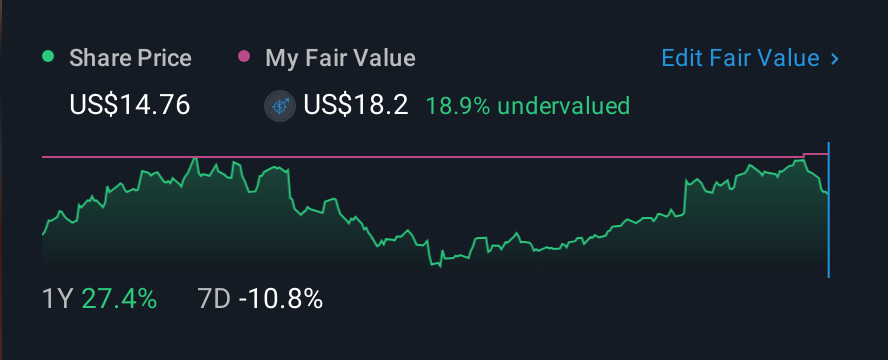 NYSE:LC 1 Year Share Price vs Fair Value