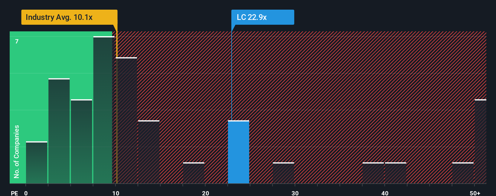 NYSE:LC PE Ratio as at Oct 2025