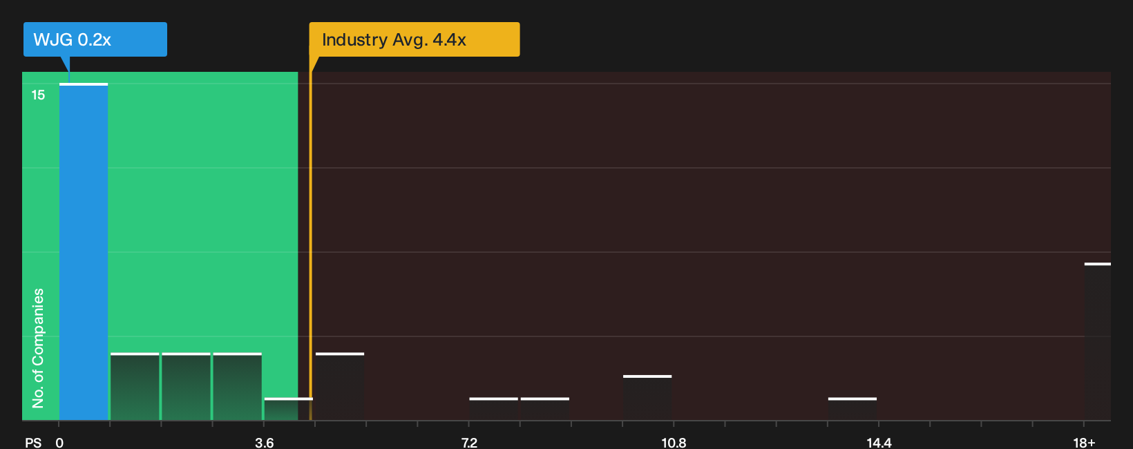 AIM:WJG P/S Ratio as at Jul 2026