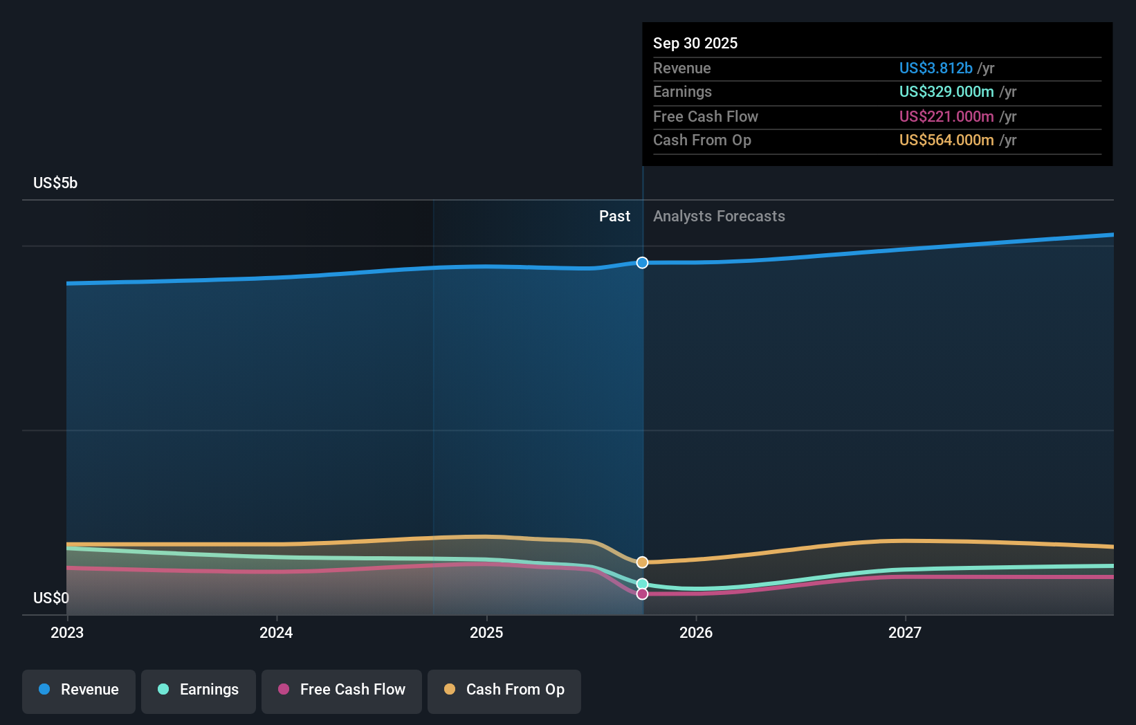 SOLS Earnings & Revenue Growth as at Nov 2025