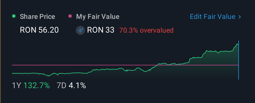 BVB:TGN 1 Year Share Price vs Fair Value