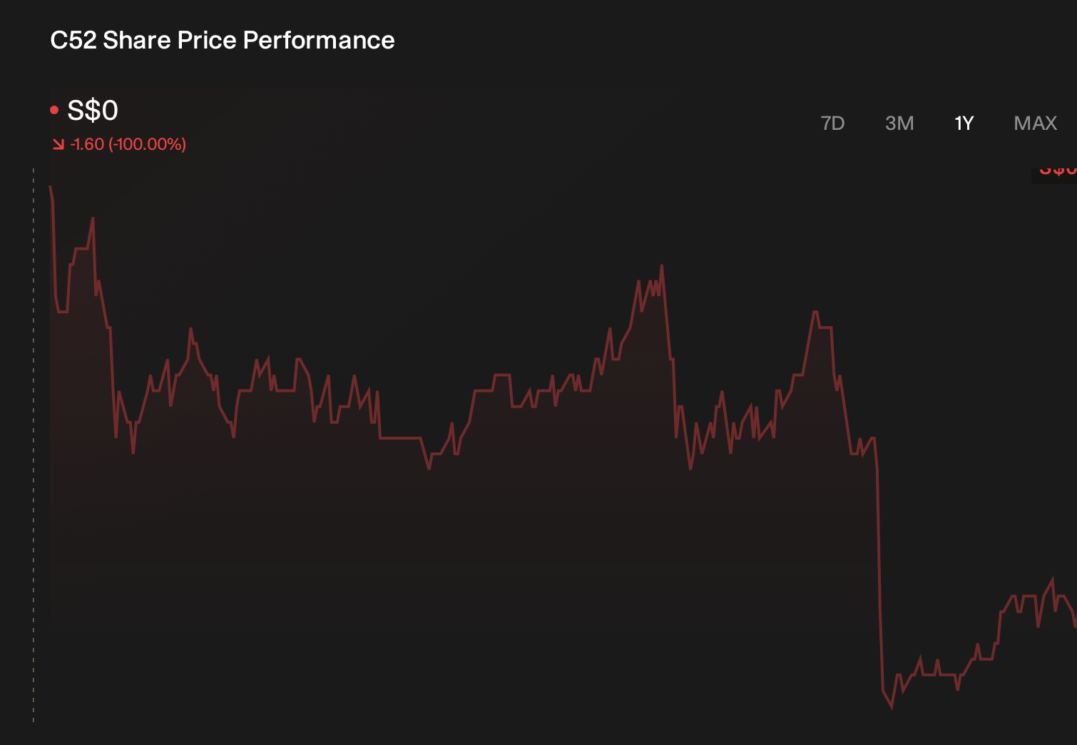 SGX:C52 1-Year Stock Price Chart