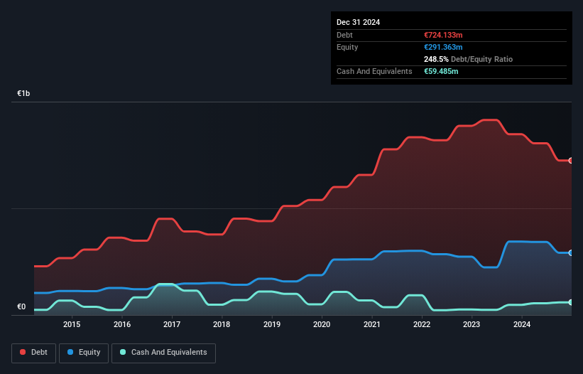 ENXTBR:ATEB Debt to Equity History and Analysis as at Mar 2025