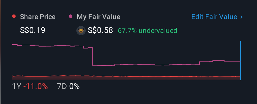 SGX:RQ1 1 Year Share Price vs Fair Value