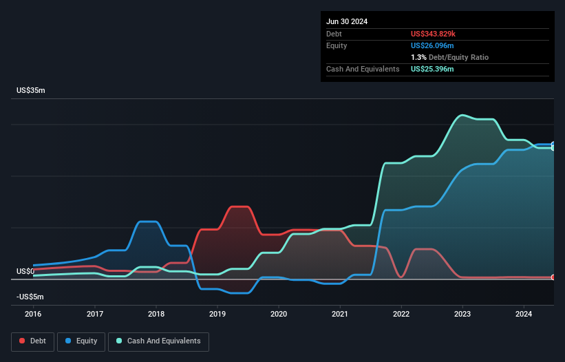 NasdaqCM:PETZ Debt to Equity History and Analysis as at Feb 2025