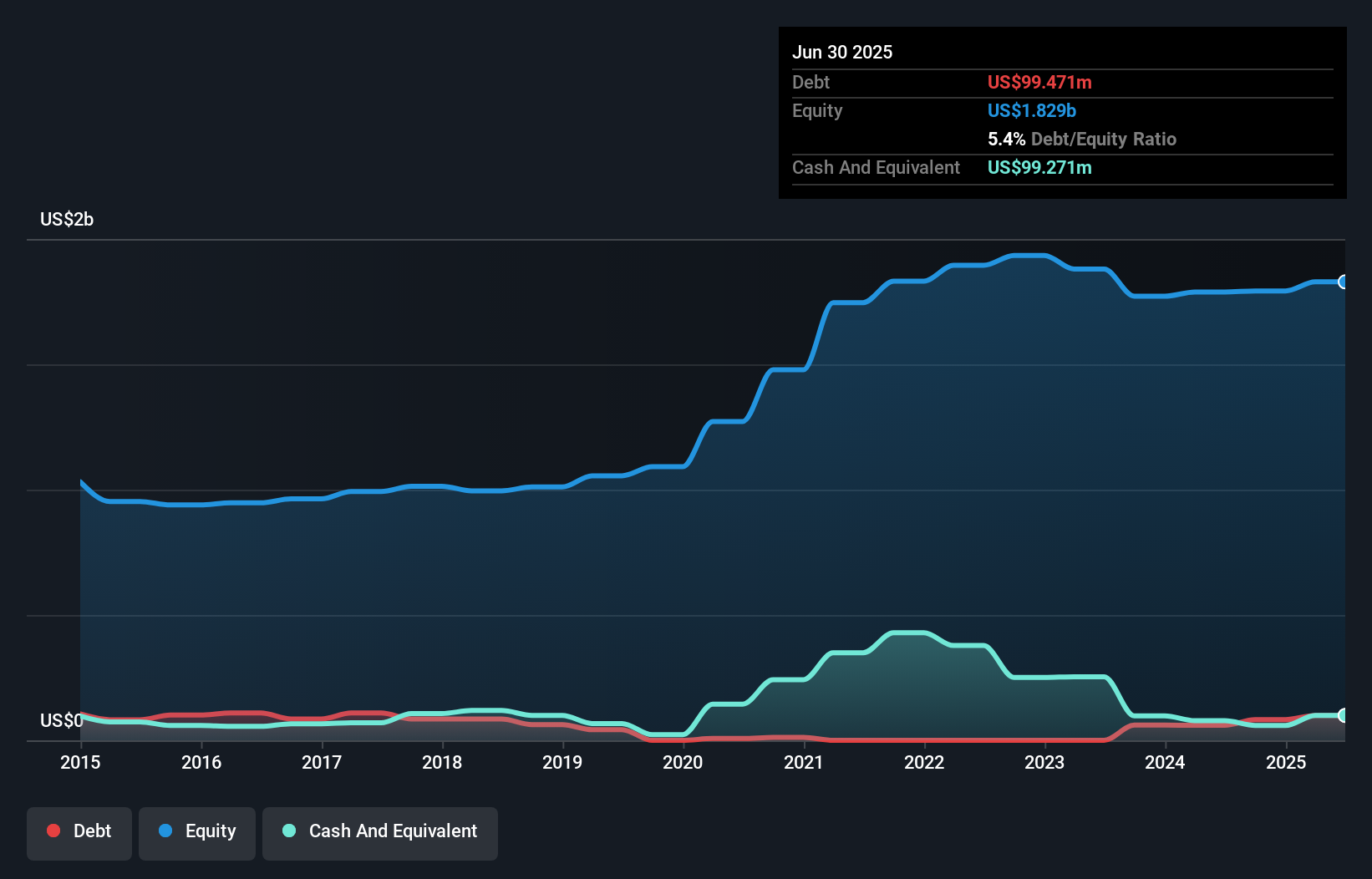 ASX:ZIM Debt to Equity as at Aug 2025