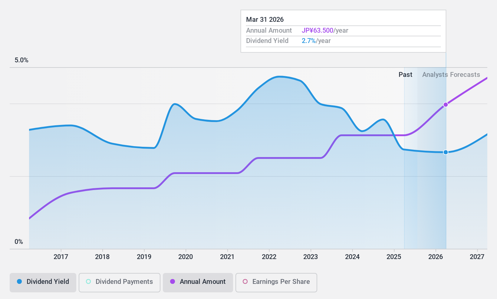 TSE:4709 Dividend History as at Oct 2024