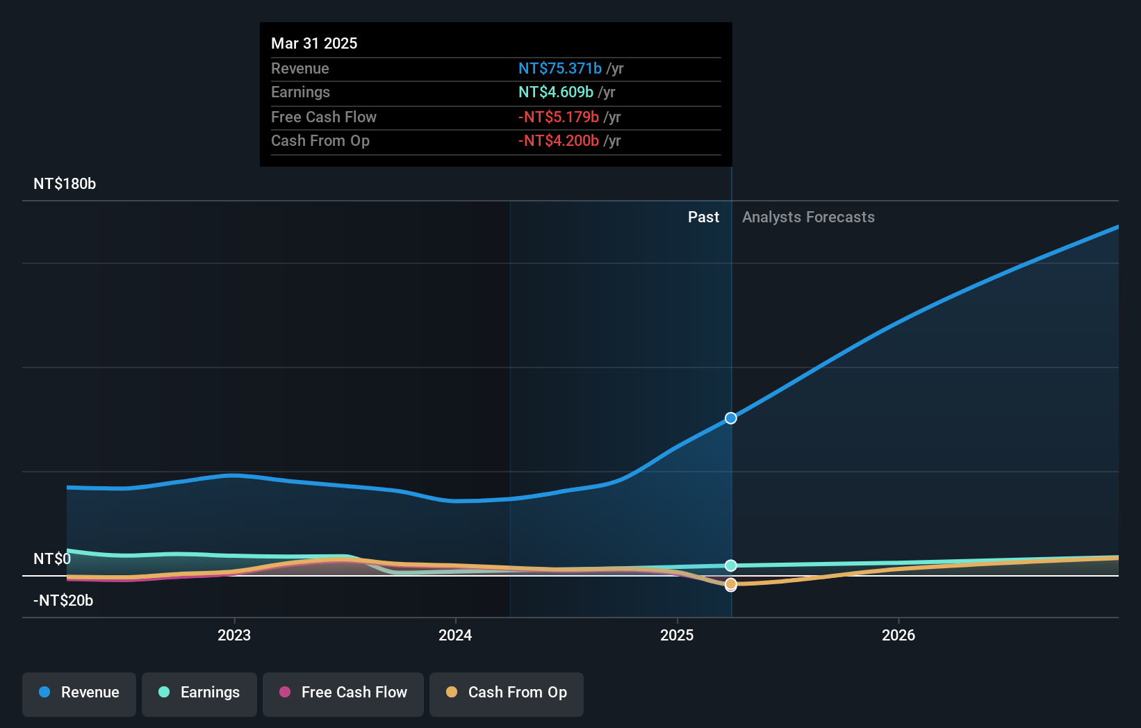 TWSE:3706 Earnings and Revenue Growth as at Jul 2025