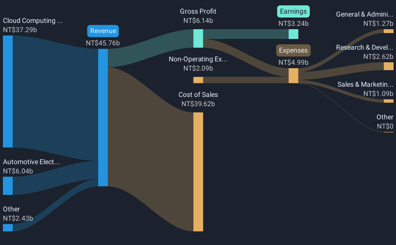 TWSE:3706 Revenue and Expenses Breakdown as at Feb 2025