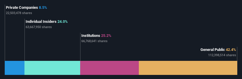 SZSE:300666 Ownership Breakdown as at Dec 2025