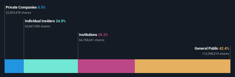 SZSE:300666 Ownership Breakdown as at May 2024