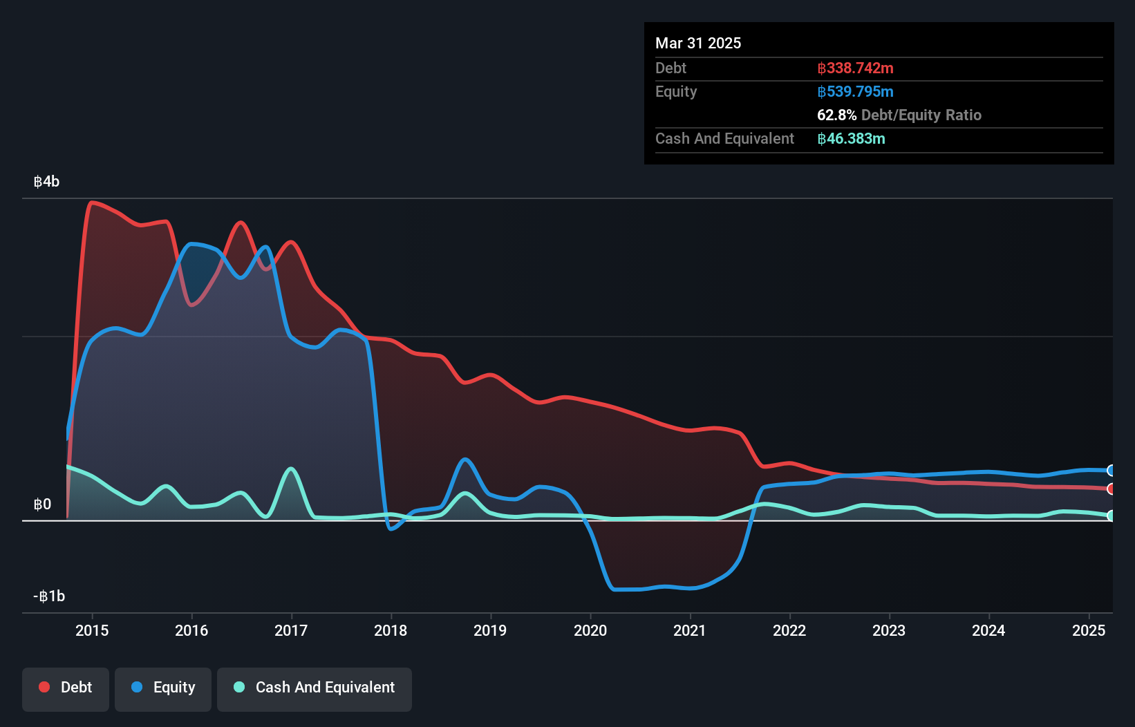 SET:EFORL Debt to Equity History and Analysis as at Nov 2024