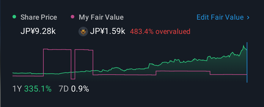 TSE:3692 1 Year Share Price vs Fair Value